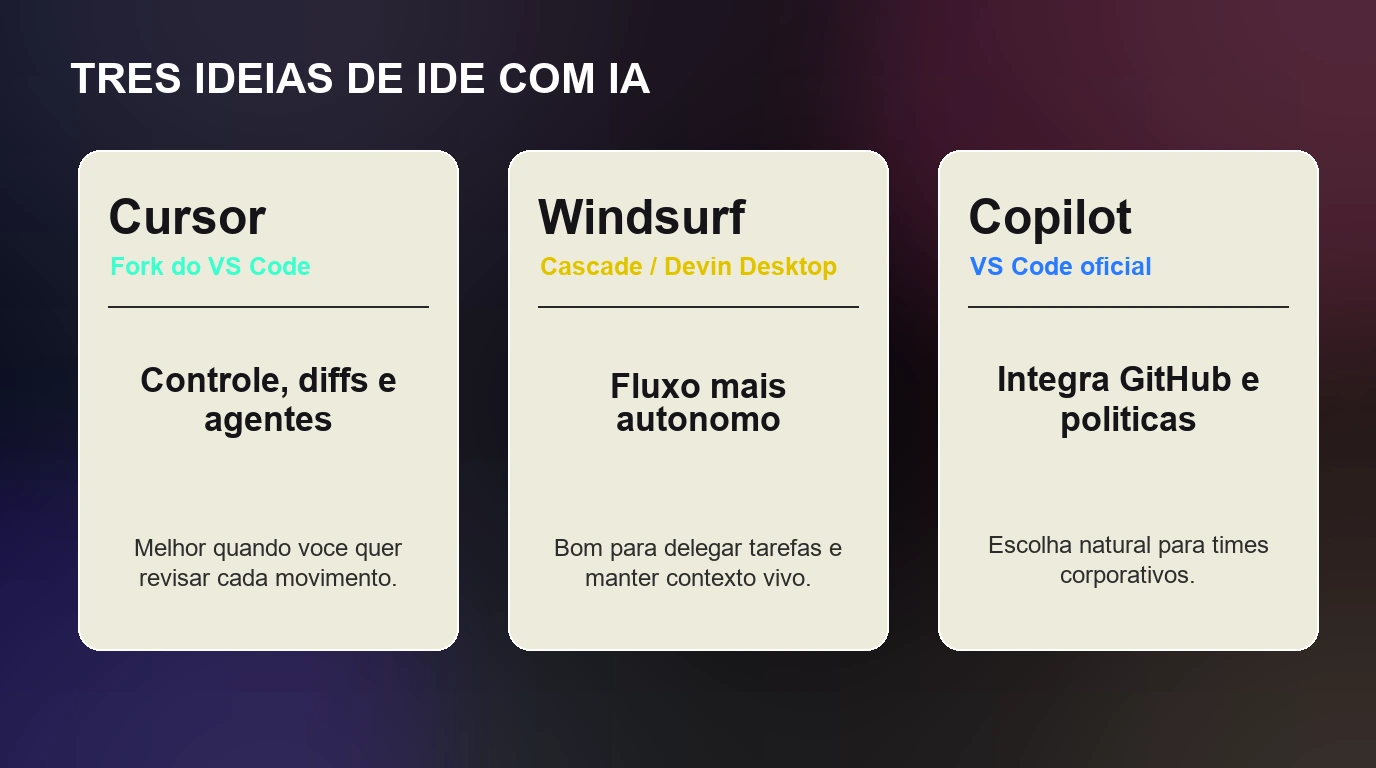 Comparativo visual entre Cursor, Windsurf e Copilot como três filosofias de IDE com IA