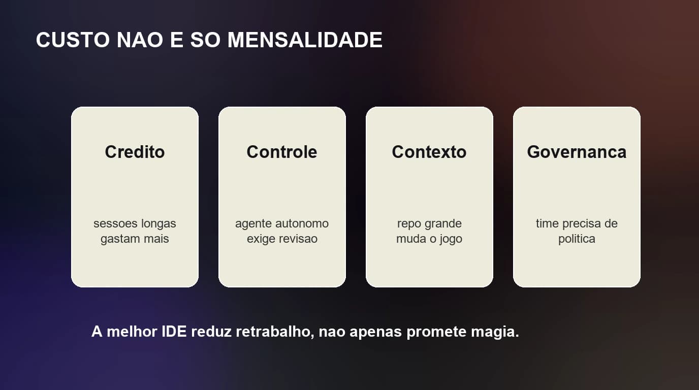 Quatro fatores de custo em IDEs de IA: crédito, controle, contexto e governança