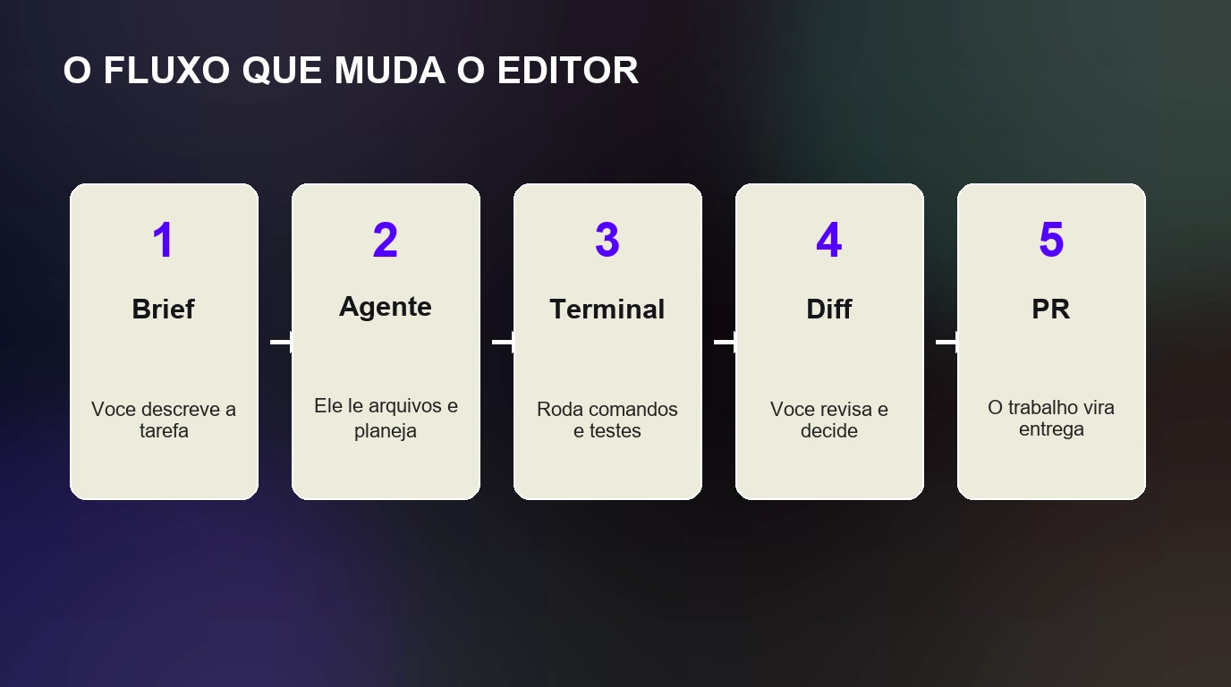 Fluxo agent-first em cinco etapas: brief, agente, terminal, diff e PR