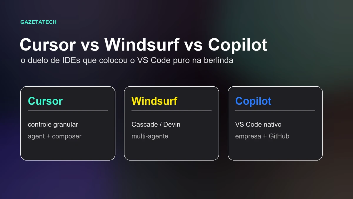 Cursor vs Windsurf vs Copilot: o duelo de IDEs que está fazendo os devs deletarem o VS Code