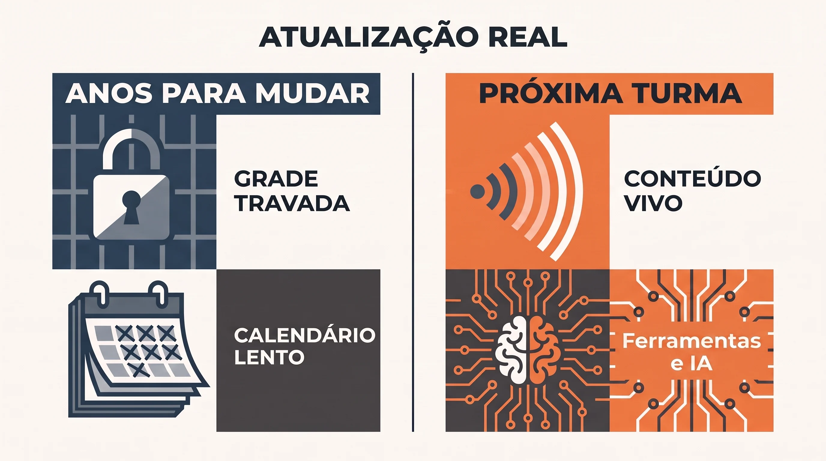 Contraste entre grade curricular lenta e atualização na próxima turma