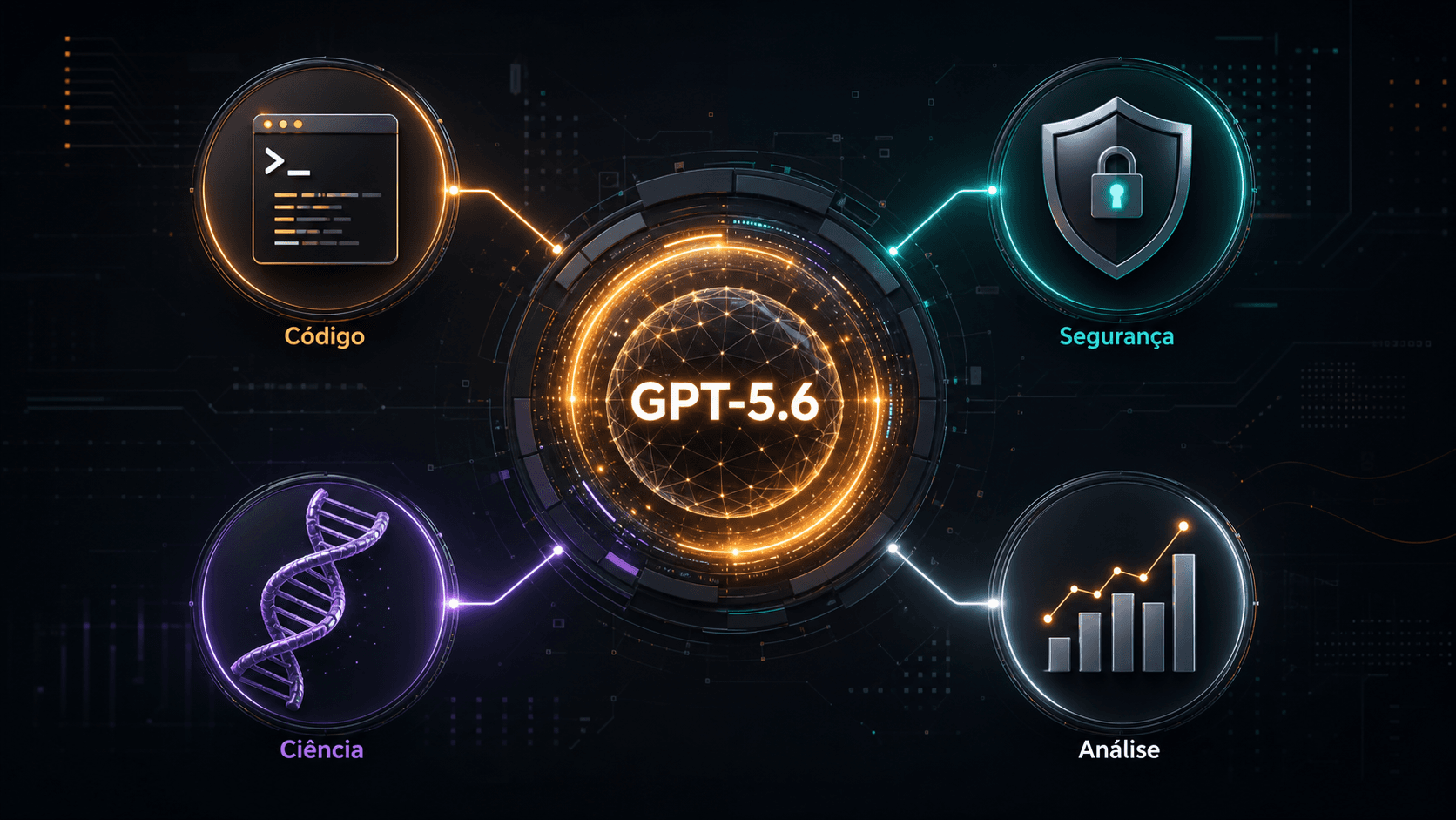 Infografico com areas de capacidade do GPT-5.6: codigo, seguranca, ciencia e analise